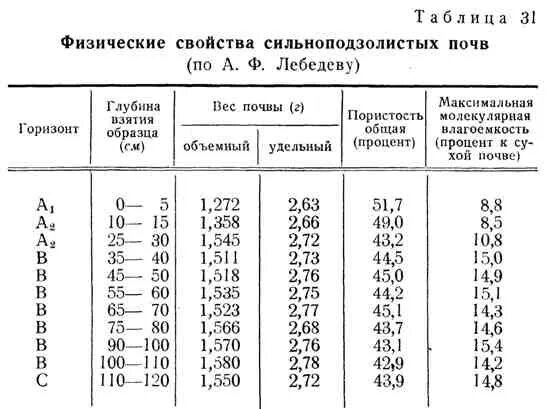 Таблица почвы подзолистая. Дерново-подзолистые почвы характеристика таблица. Физико-химические свойства дерново-подзолистых почв. Механический состав дерново-подзолистой почвы почвы. Химический состав дерново-подзолистых почв таблица.