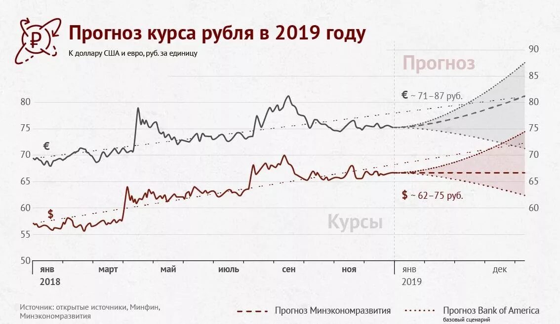 Курс рубля 2019
