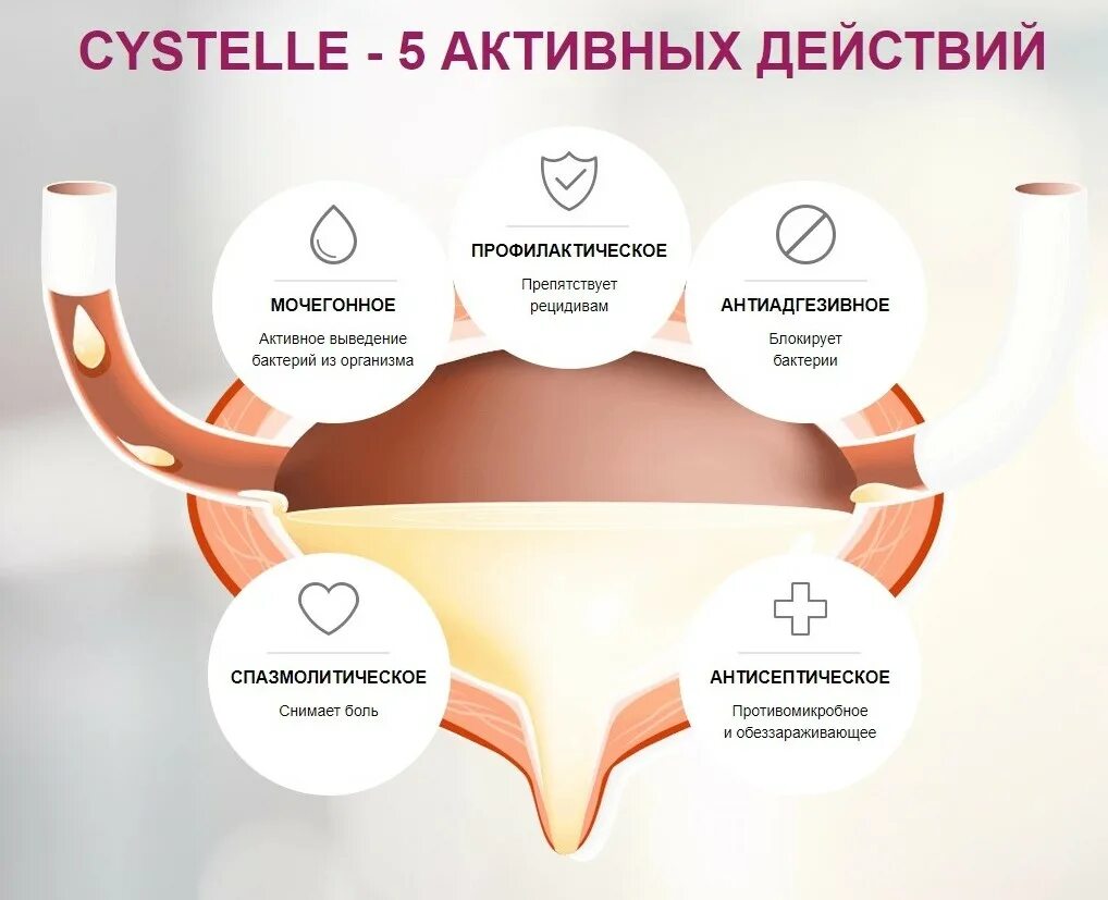 Женский цистит. Избавление от цистита. Препараты при острой цистите. При цистите можно греться в ванной