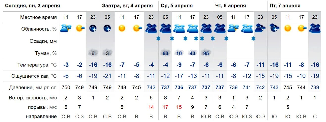 КЛИМАТПОГОДА ру. Погода в Снежном синоптик. Погода на неделю.