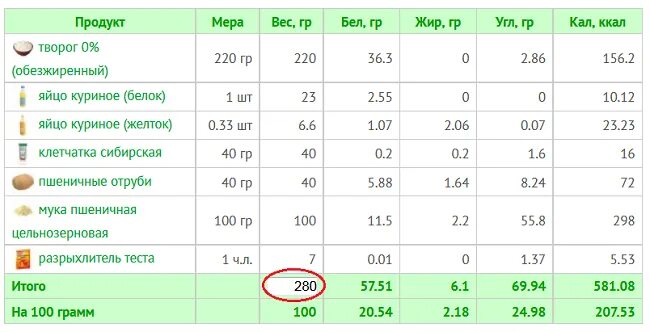 Как посчитать калорийность блюда на 100 грамм. Формула подсчета калорий в блюде. Как посчитать калорийность готового блюда на 100. Как высчитать калории в готовом блюде. Как посчитать калорийность блюда на 100