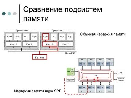 Ядро памяти