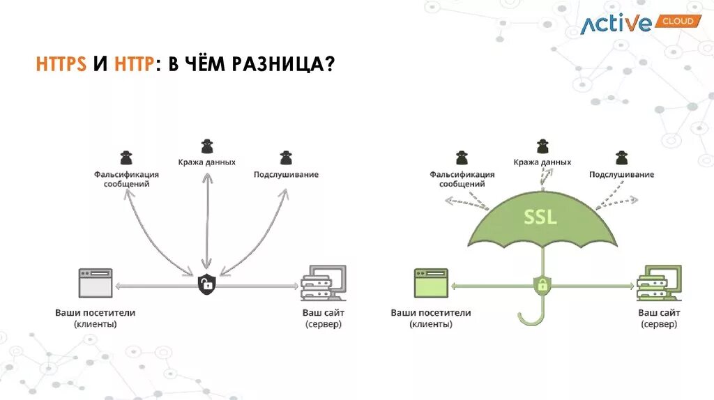 Https v. Http/https — в чем разница между этими протоколами?. Жизненный цикл протокола. Что такое http? Его отличие от https?. Http://разность/.