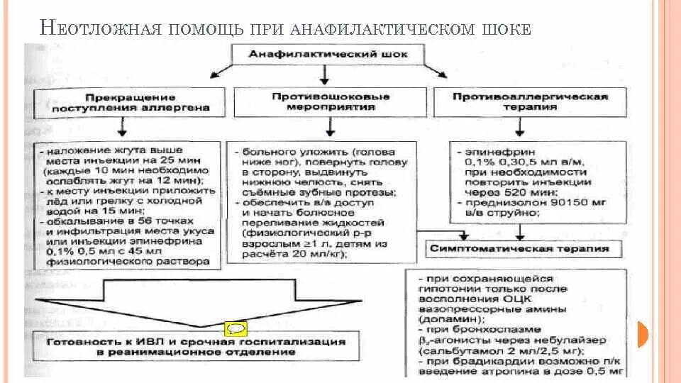 Анафилактический ШОК схема оказания неотложной. Неотложная терапия при анафилактическом шоке. Алгоритм оказания первой при анафилактическом шоке. Тактика фельдшера при анафилактическом шоке. Оказание доврачебной помощи при шоке алгоритм