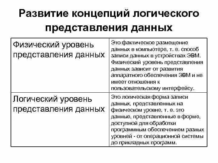 Уровни представления данных. Логический уровень представления данных. Уровни представления данных в программных приложениях. Физический уровень представления данных.