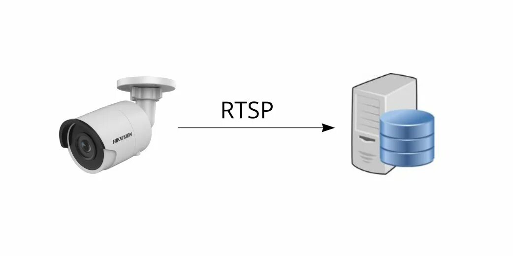 Камера РТСП протокол. Видеокамера RTSP. RTSP IP Camera. RTSP поток с IP камеры. Rtsp user password