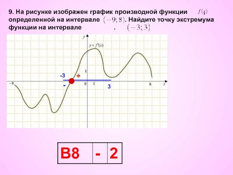 Определи количество экстремумов функции. Точки экстремума графика производной функции. график производной экстремумы функции. в точке экстремума производная функции. по графику производной функции определите точки экстремума.