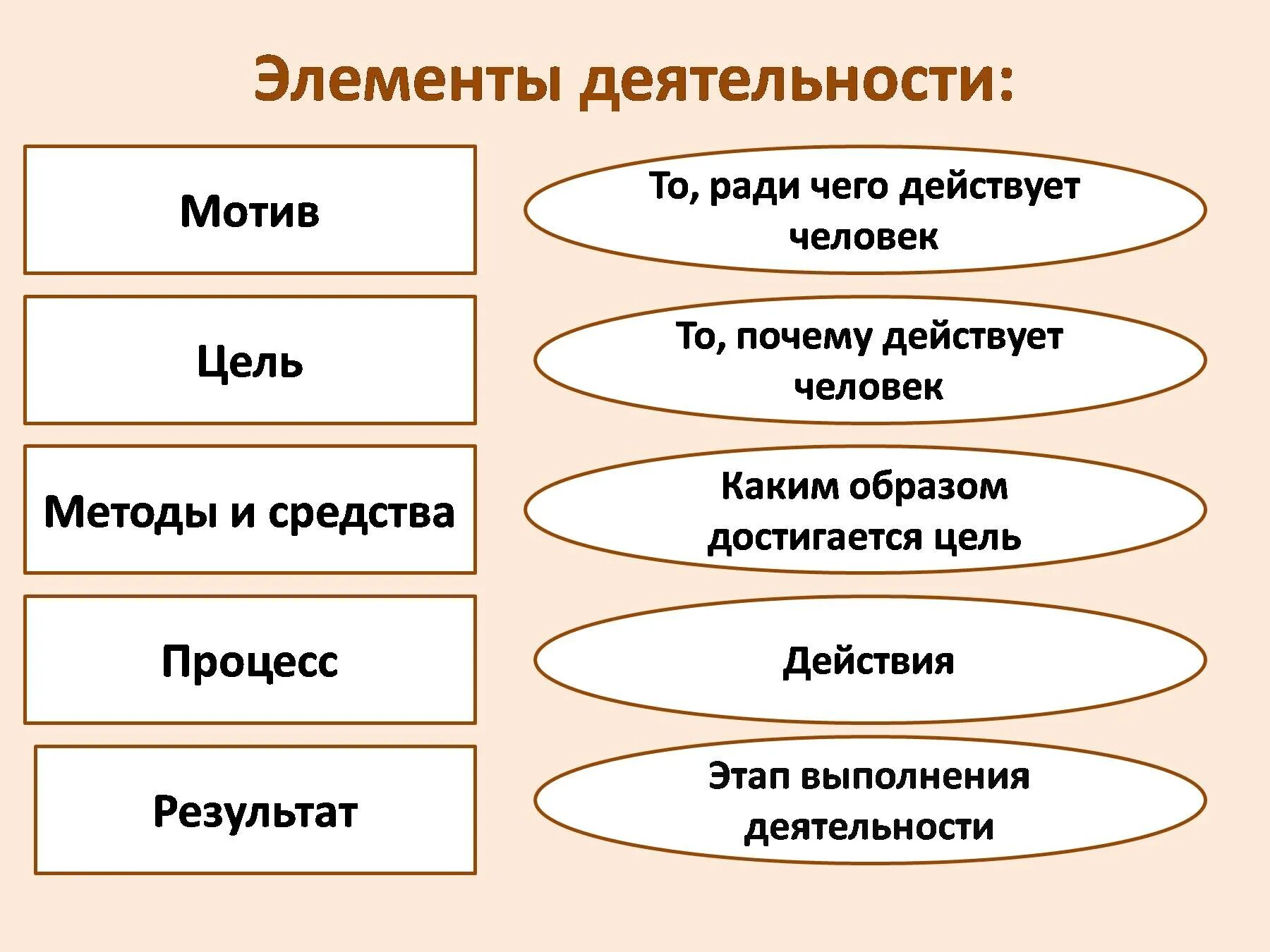 Субъект цель средства результат. Элементы деятельности. Компоненты структуры деятельности. Элементы структуры деятельности человека. Элементы структуры дея.