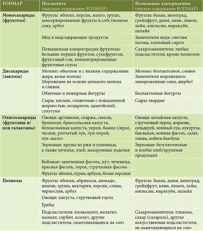 Меню при геморрое на неделю