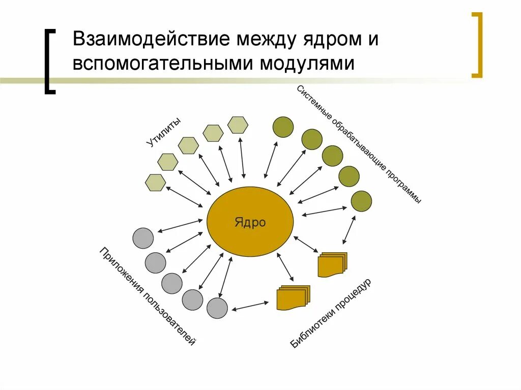 Модульное ядро ОС схема. Взаимодействие между ядром и вспомогательными модулями ОС. Модульное ядро операционной системы. Архитектура ОС ядро и вспомогательные модули. Мета взаимодействие