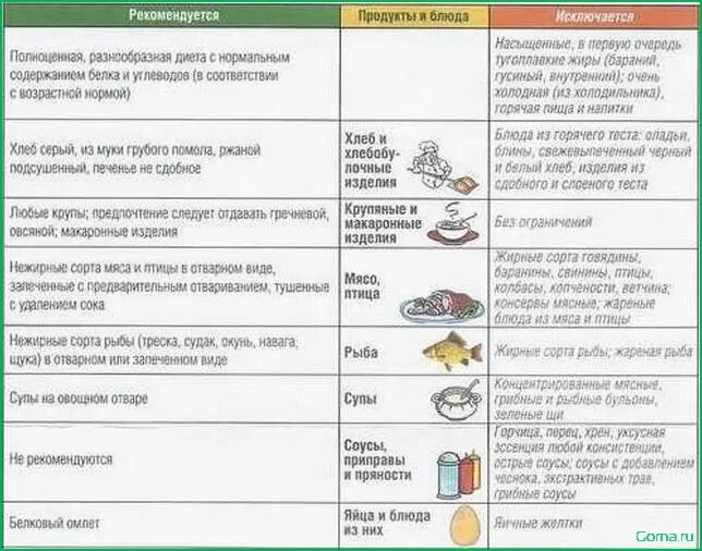 Какие продукты для желчного пузыря. Стол 5 при дискинезии желчевыводящих путей у детей. Питание при загибе желчного пузыря у детей. Стол 5 диета при дискинезии желчевыводящих путей у взрослых. Питание при дискинезии желчевыводящих путей у детей меню.