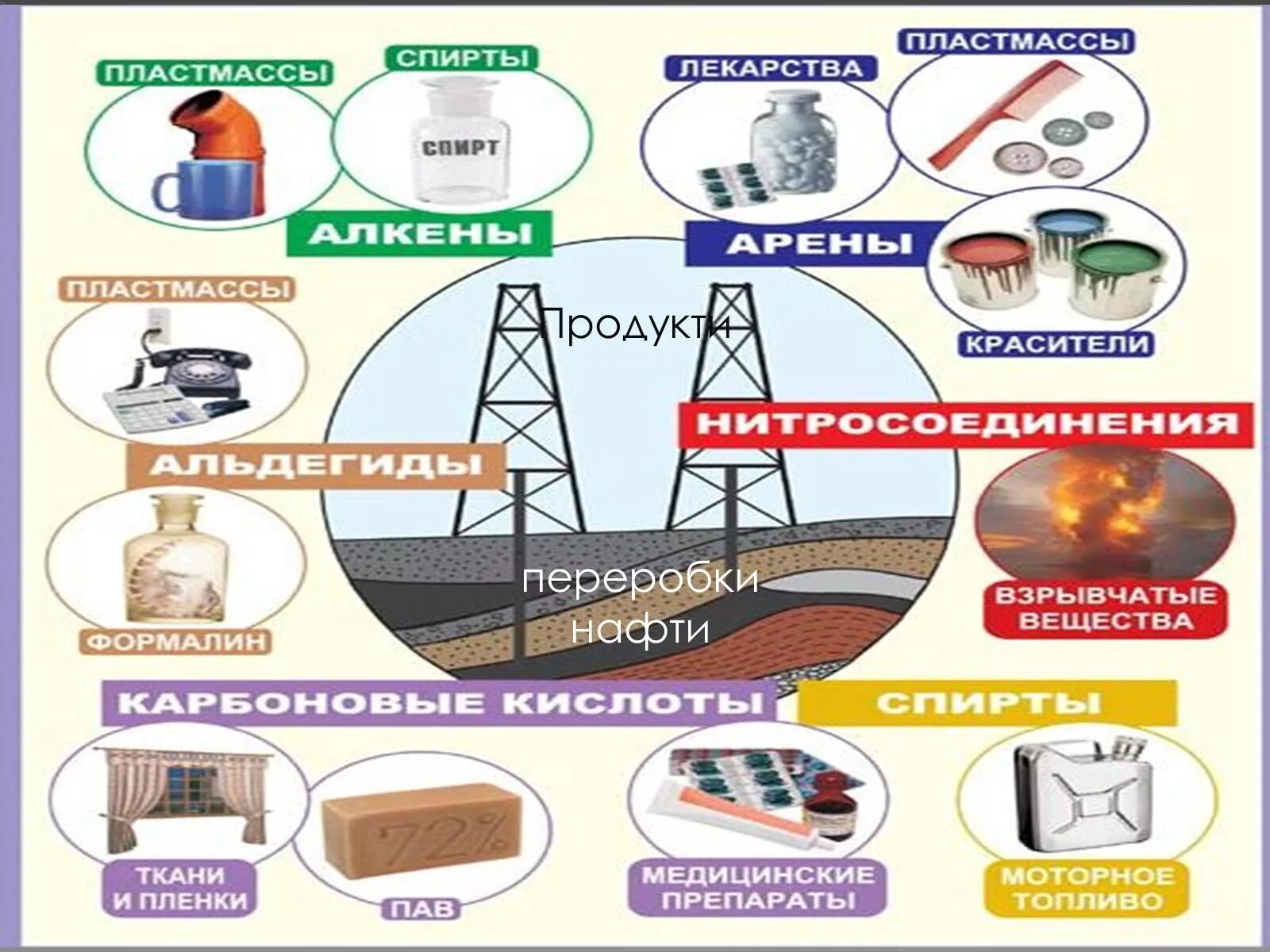 Углеводород продукт переработки нефти. Применение нефтепродуктов схема. Переработка нефти продукты переработки нефти. Продукты нефтеперерабо. При переработке нефти получают