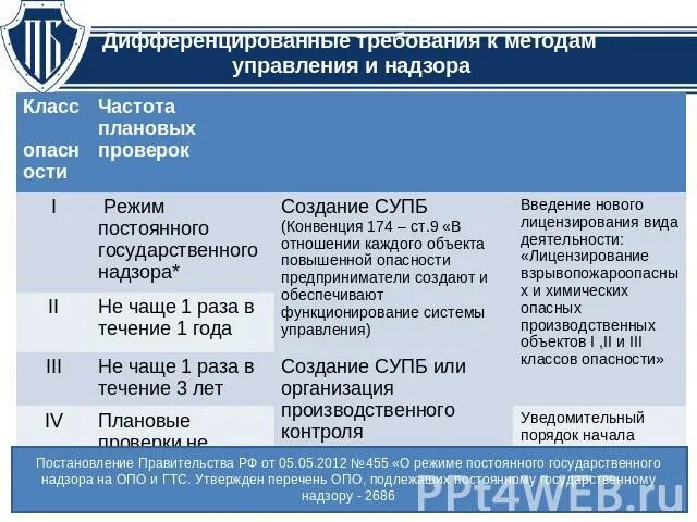 Перечень опасных объектов. Опасные производственные объекты перечень. Режим постоянного государственного контроля соотносится с. Режимы контроля и надзора.