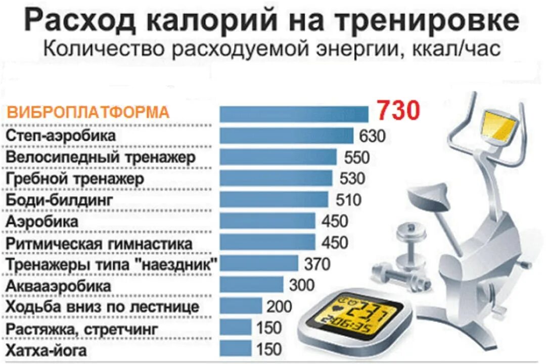 За сколько минут можно сжечь. Трата калорий. Сжигание калорий. Виброплатформа сколько сжигает калорий. Сколько калорий сжигается на виброплатформе.