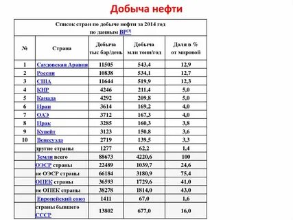 нефтедобывающие страны