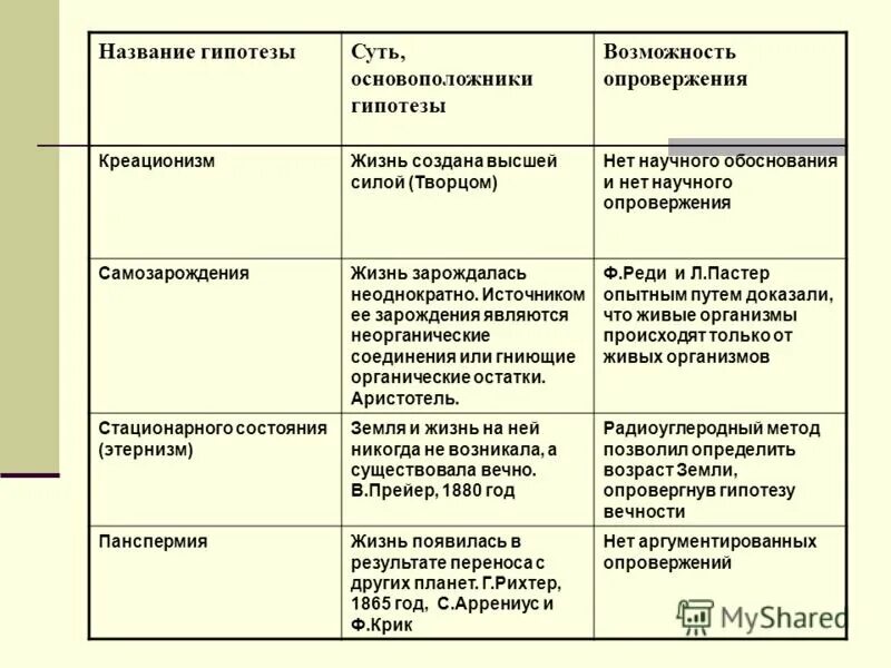 Сущность теории или гипотезы. Гипотезы происхождения жизни на земле название сущность. Креационизм сущность теории или гипотезы. Гипотеза возникновения жизни гипотеза сущность.