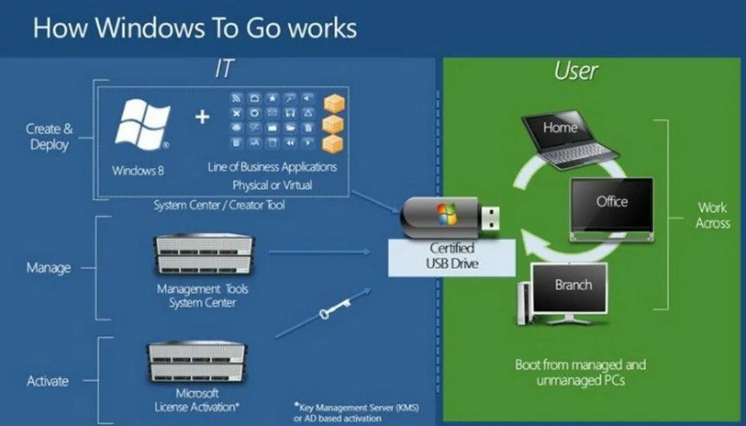 C go win. Windows to go. Windows to go USB флешки. Установка Windows to go. Windows to go сборка.