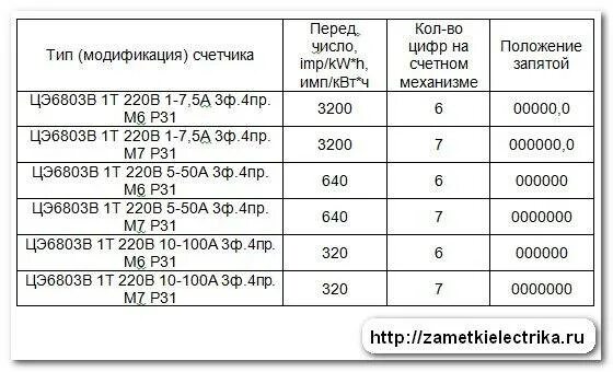 Поверочный интервал. Межповерочный интервал приборов учета электроэнергии таблица. таблица сроков поверки электросчетчиков. срок службы счетчика энергомера цэ6803в. коэффициент трансформации счетчика энергомера цэ6803в.