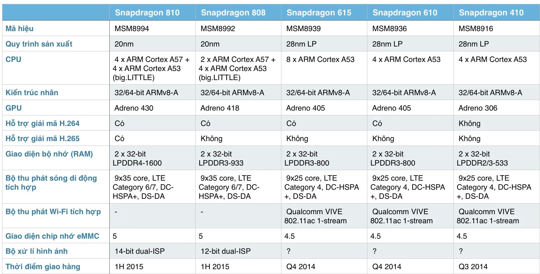 Таблица характеристик процессоров Qualcomm. Эволюция процессоров Snapdragon. Snapdragon структурная схема. Snapdragon 808. Сравнение процессоров qualcomm