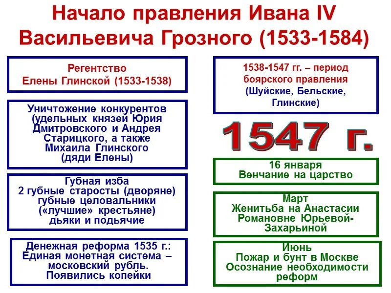 Правление грозного. Начало правления ивана 4. правление ивана 4. начало правления ивана 4 период годы. правление (регентство) елены глинской (1533-1538)..