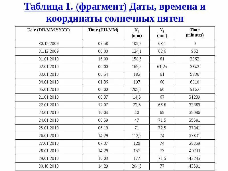Количество пятно