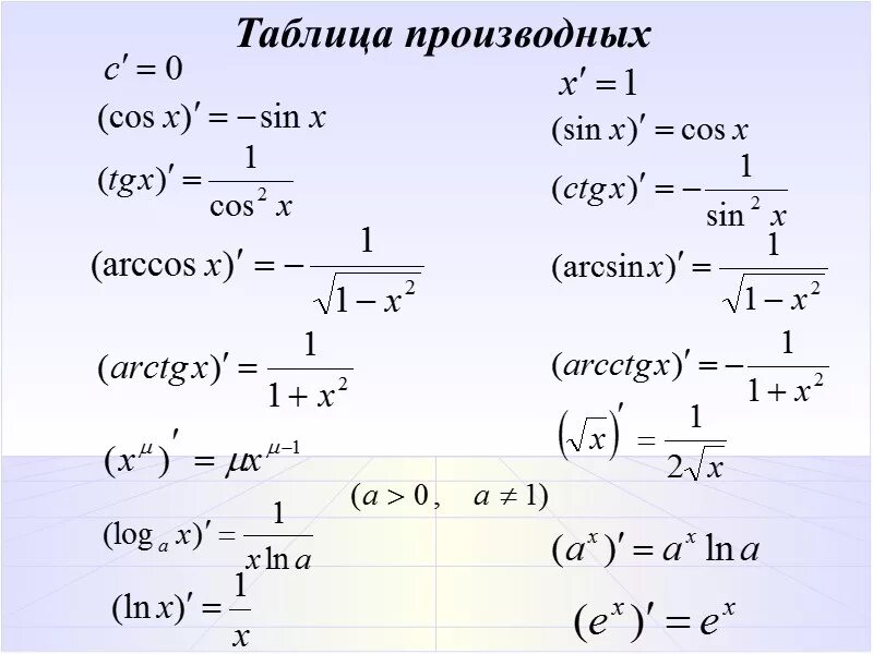 Производная функции f(x) = 3х равна:. Производная функции y=f(x) равна. Таблица производных cos sin. Как найти производную формула. N 3 производная