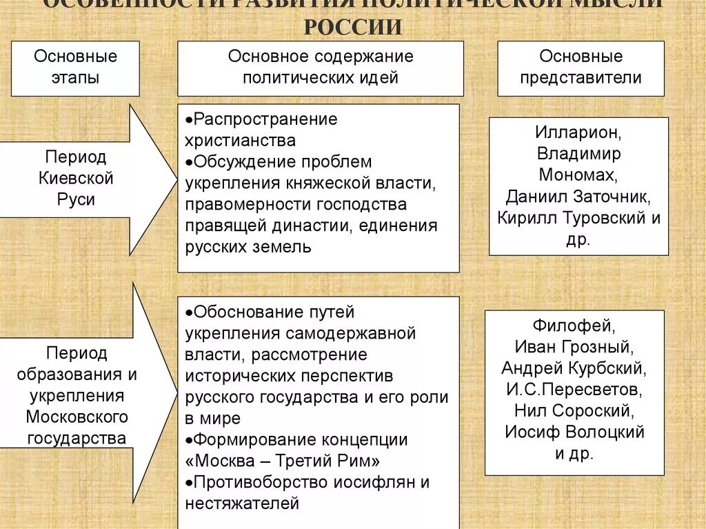 Представители политической мысли в россии. Этапы развития политической наук5и в рос. Основные этапы становления и развития политической мысли в России.. Основные этапы формирования политической мысли. Основные этапы развития политических учений.