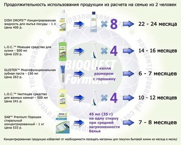 Сколько тратите на семью. Товары Амвей. Экономия с Амвей картинки. Затраты на бытовую химию. Нормы потребления моющего средства для посуды.