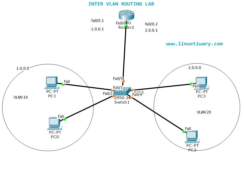 Маршрутизация между VLAN Cisco. Маршрутизация VLAN Cisco Packet Tracer. Маршрутизация между VLAN Cisco команды. L3 коммутатор Cisco Packet Tracer. Подсеть маршрутизация