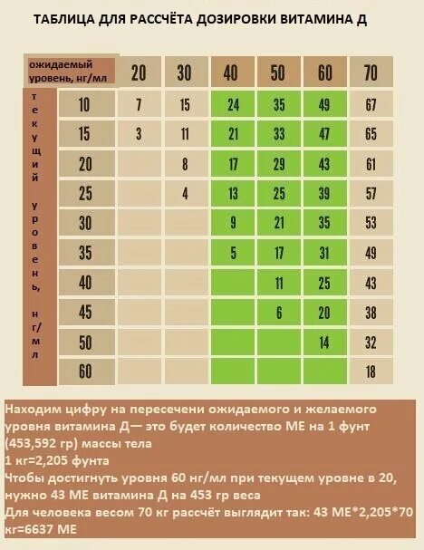 Сколько надо д3 взрослым. Недельная норма витамина д3. Витамин д таблица дозировок.