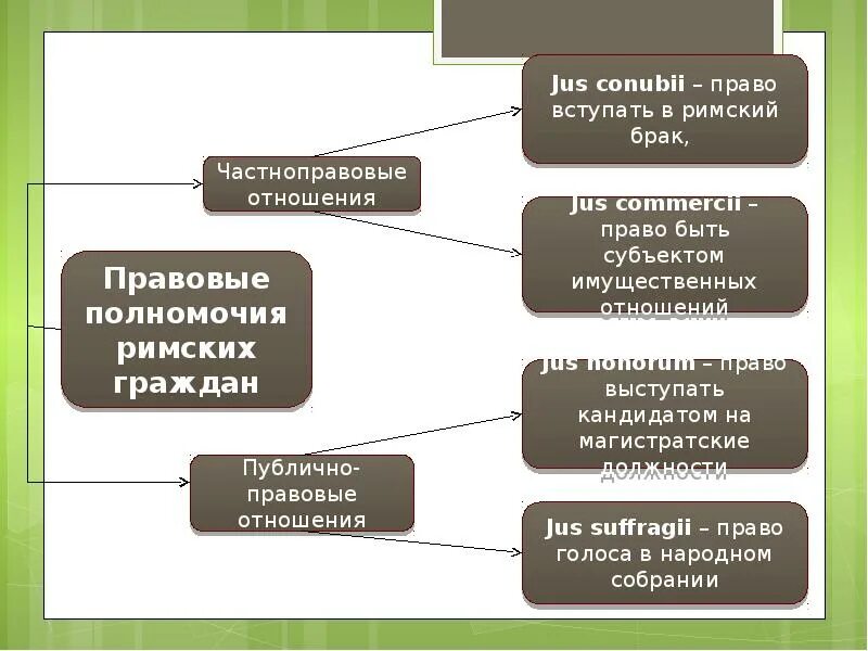 Правовое положение римских граждан в римском праве. Субъекты в римском праве. правовой статус римских граждан. субъекты римского права. субъекты права в римском праве.