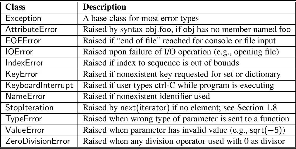 Print exception. Eoferror(). eoferror питон. eoferror python что это. class exception python.