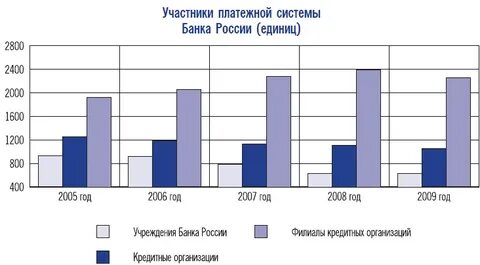 Участники платежей системы