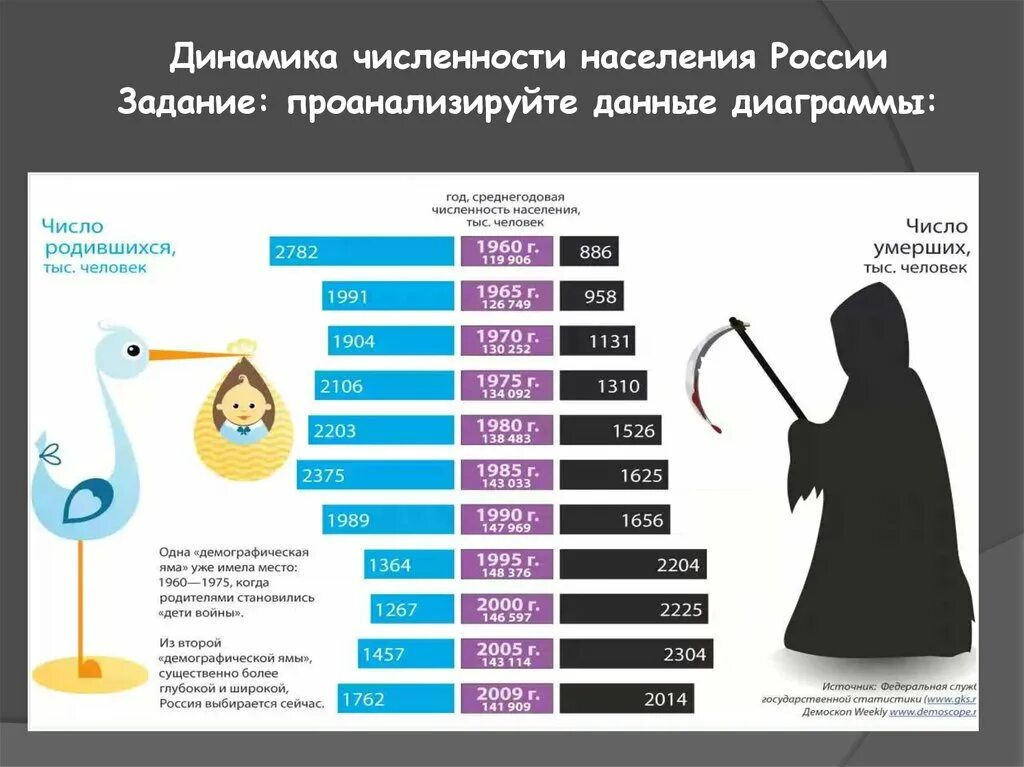 Динамика численности населения тысяч человек. Динамика численности населения. Динамика населения России. Ддинамика численности населения Росс. Динамика численности населения РФ.