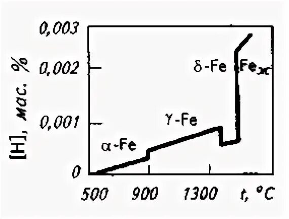 Растворение водорода в железе