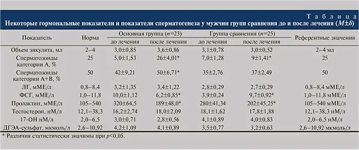 Норма пролактина у мужчин по возрасту. Пролактин НГ/мл норма. Пролактин норма у женщин по возрасту таблица МКМЕ/мл. Пролактин норма у женщин по возрасту таблица НГ/мл норма. Пролактин норма у женщин по возрасту таблица НГ/мл.