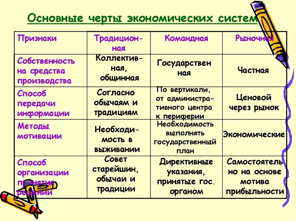 Характерные черты экономических систем таблица. Признаки типов экономических систем. Типы экономических систем черты. Таблица экономической системы 4 систем. Экономические системы и их признаки таблица.