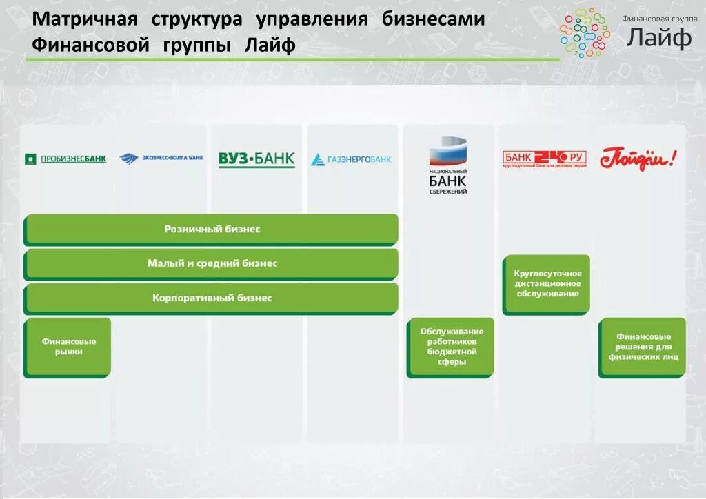 Финансовая группа россия. Лайф групп структура. Финансовая группа лайф. Банковская группа лайф структура. Группа лайф банки.