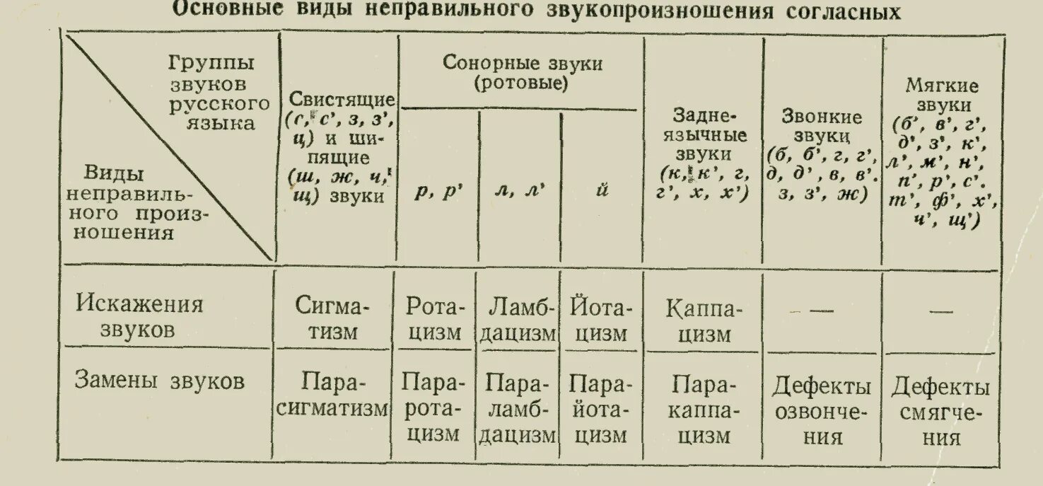 Свистящие согласные. Классификация нарушений звукопроизношения таблица. Классификация нарушений звукопроизношения в логопедии. Таблица нарушения звукопроизношения у детей. Таблица нарушенных звуков у ребенка.