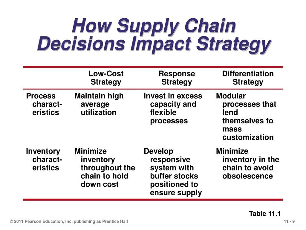 Supply перевод на русский. Supply Chain Management. Supply Chain Management стратегия. Supply Chain состав. Supply Chain Toyota.