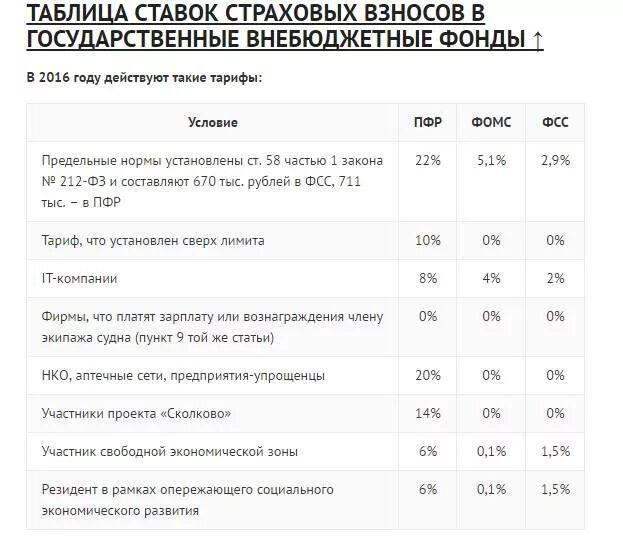 Страховые взносы таблица. Ставки страховых взносов во внебюджетные фонды. Тарифы страховых взносов во внебюджетные фонды. Отчисления во внебюджетные фонды процент. Страховые взносы в государственные социальные фонды