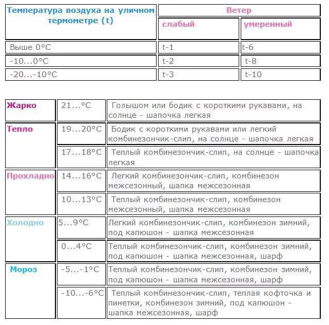 Как одевать годовалого ребенка в 15. Таблица как одевать ребенка до 1 года. Как одеть ребенка. Прогулки с грудничком таблица. Норма прогулок для новорожденных.