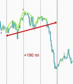 Форекс без стратегии