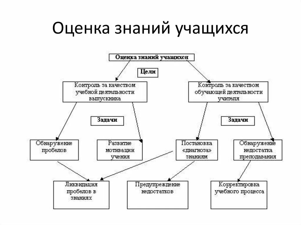 Дерево целей 2 уровней для управления качеством образования. Дерево целей образование. Способы оценки знаний учащихся. Дерево целей для управления качеством образования. Методика оценка знания