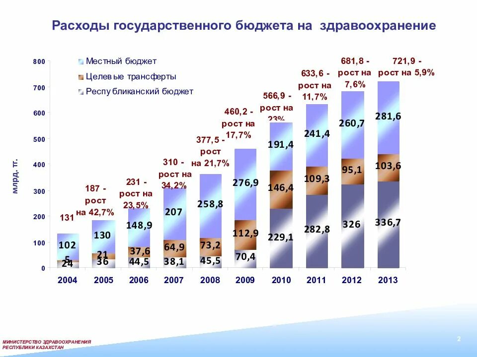 Программа здравоохранения 2025 2025. Финансирование здравоохранения казахстан 2025. финансирование медицины в россии по годам. расходы на здравоохранение в россии 2025. расходы бюджета на здравоохранение.