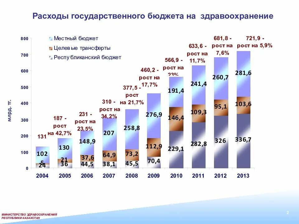 Финансирование здравоохранения Казахстан 2020. Расходы на здравоохранение. Расходы бюджета на здравоохранение. График финансирования здравоохранения. Изменения здравоохранения 2021