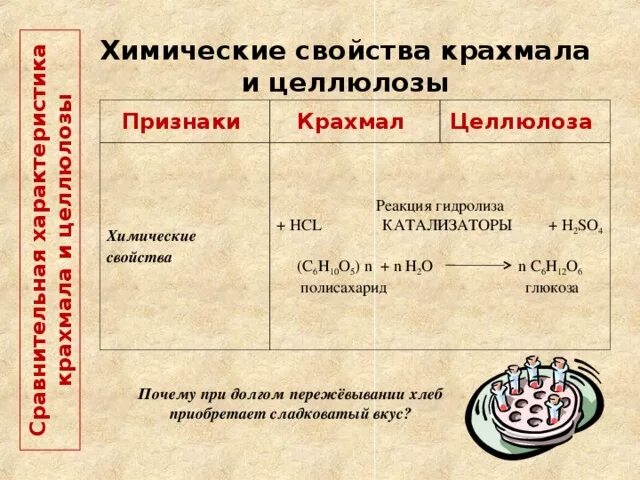 Нахождение в природе крахмала и целлюлозы таблица. Характеристика свойств крахмала. Химические свойства крахмала и целлюлозы. Химические свойства крахмала. Сравнительная характеристика крахмала.