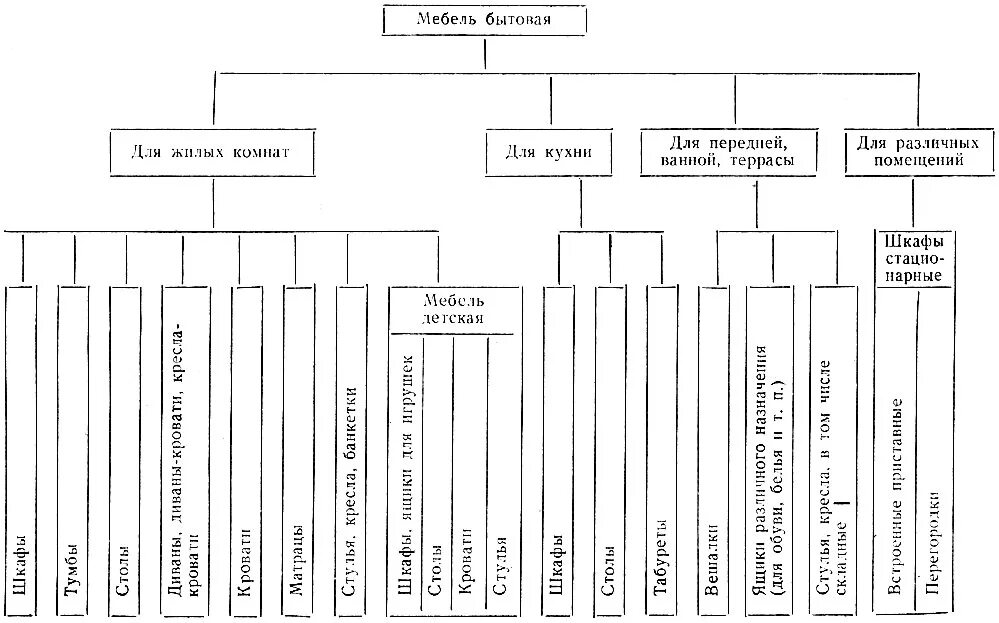 продовольственные и непродовольственные товары. классификационная схема холодильников. классификация методов. классификация бытовой химии. классификация моющих средств.