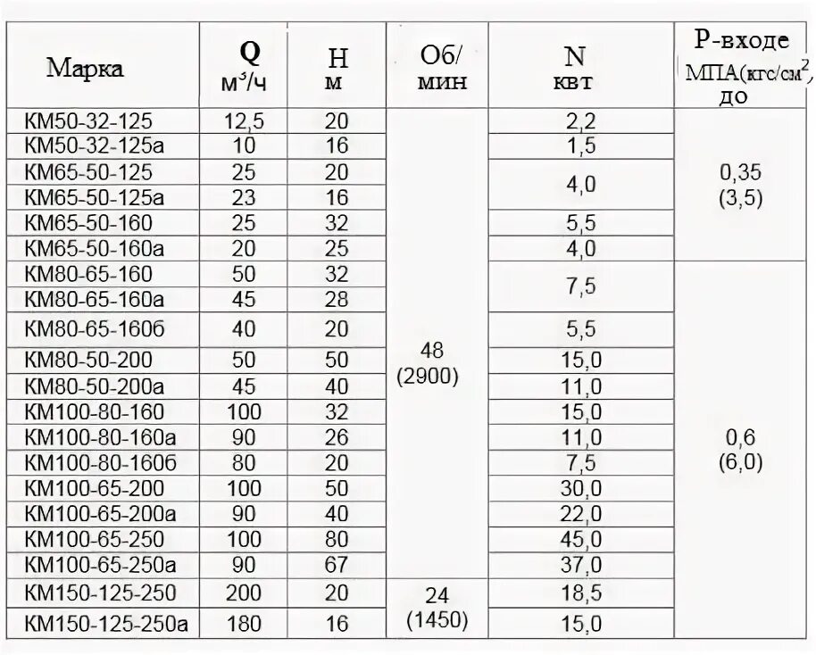 Насос км 100-65-200 расшифровка. Насос км80-50-200б. Насос км 100-65-200 технические характеристики. Характеристика насоса км 80-50-200.