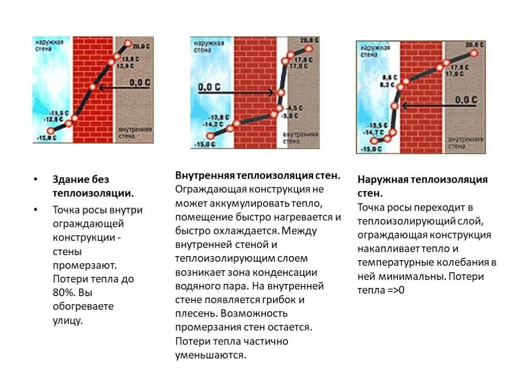 Тепло нужен помещения. Утепление стен снаружи точка росы. Точка росы в стенах с утеплителем. Утепление стен изнутри точка росы. Точка росы при утеплении стен изнутри.